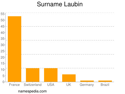 Surname Laubin