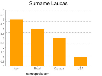 Surname Laucas