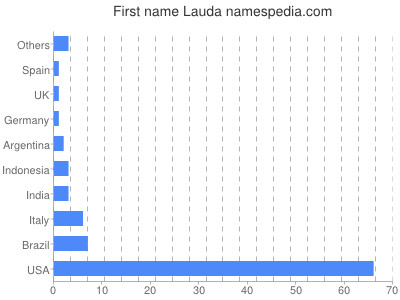 prenom Lauda