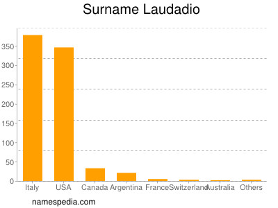 Surname Laudadio