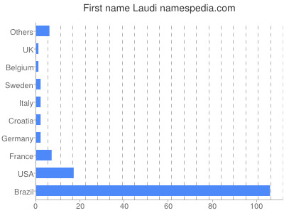 Given name Laudi