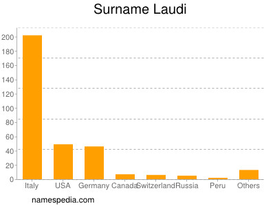 Surname Laudi