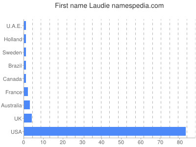 Vornamen Laudie