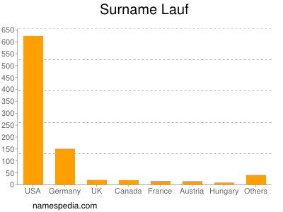 Surname Lauf