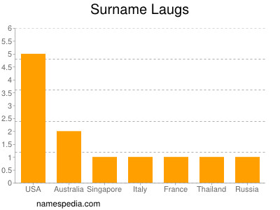 Surname Laugs