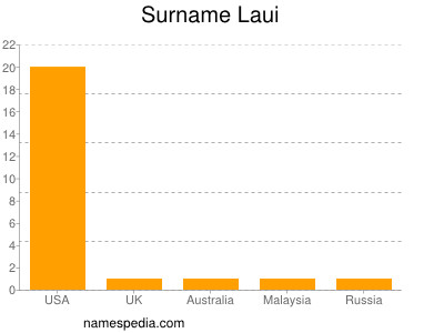 Surname Laui