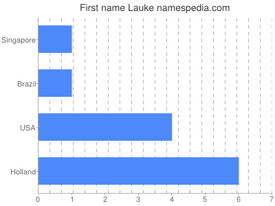 Given name Lauke