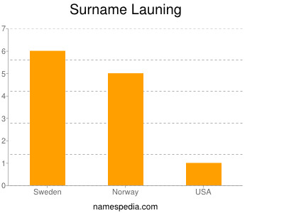 Surname Launing