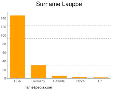 Surname Lauppe