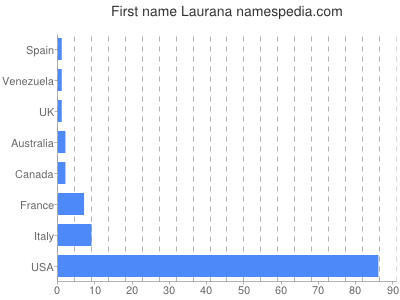 Given name Laurana
