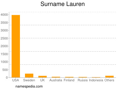 Surname Lauren