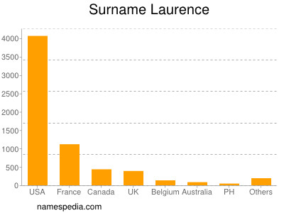 Surname Laurence