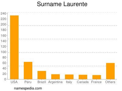 Surname Laurente