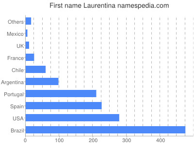 Vornamen Laurentina
