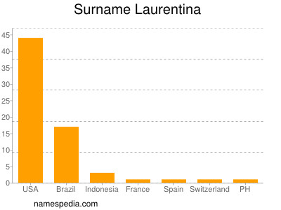 Familiennamen Laurentina