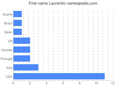 Given name Laurentio