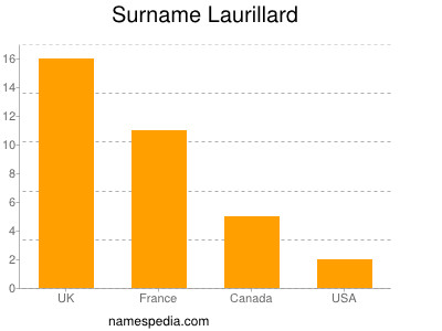 Surname Laurillard