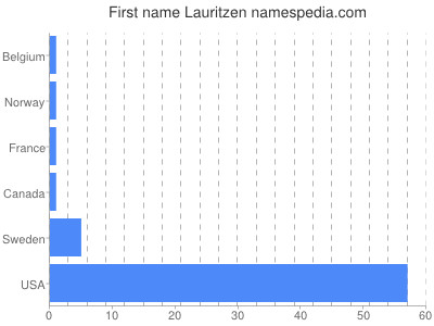Given name Lauritzen