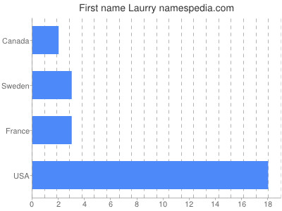 Given name Laurry