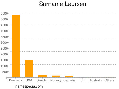 Surname Laursen