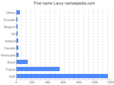 Given name Laury
