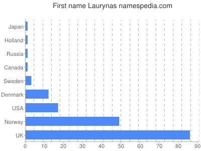 Given name Laurynas