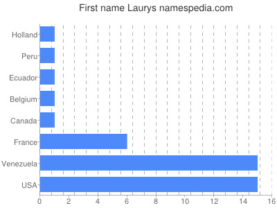 Given name Laurys