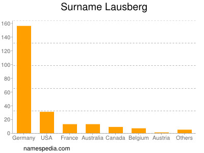 Surname Lausberg