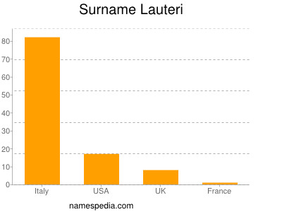 Familiennamen Lauteri