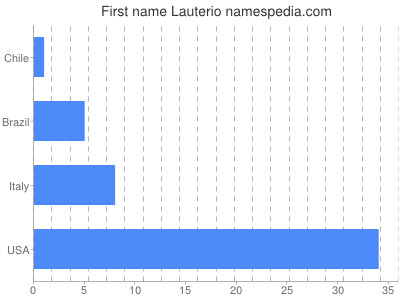 Given name Lauterio