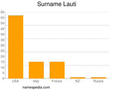 Familiennamen Lauti