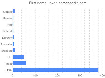 Given name Lavan