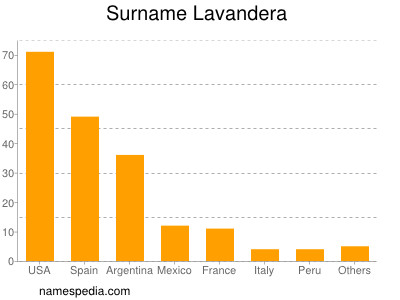 Surname Lavandera