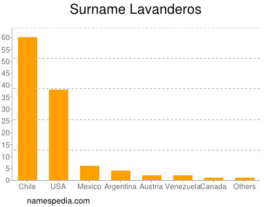 Surname Lavanderos