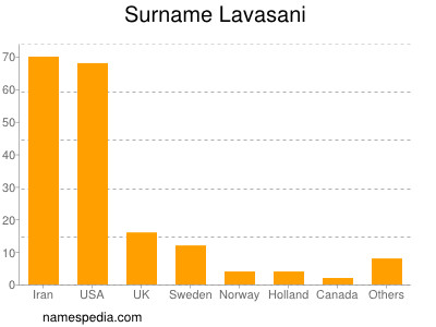 nom Lavasani