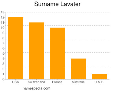 Surname Lavater