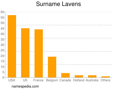 Surname Lavens