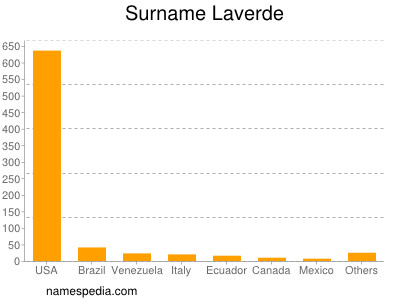 Familiennamen Laverde