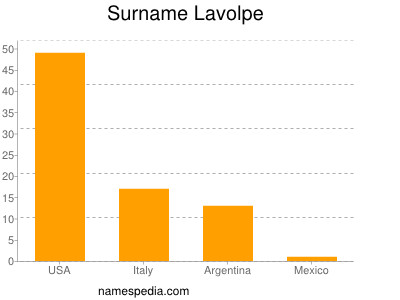 Surname Lavolpe