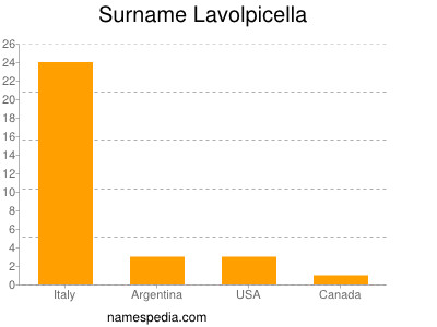 Surname Lavolpicella