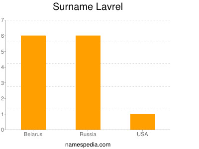 Surname Lavrel