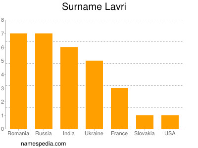 Surname Lavri