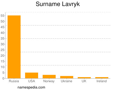 Surname Lavryk