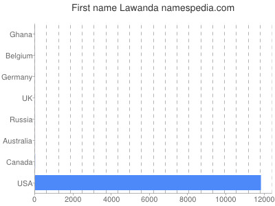 Given name Lawanda