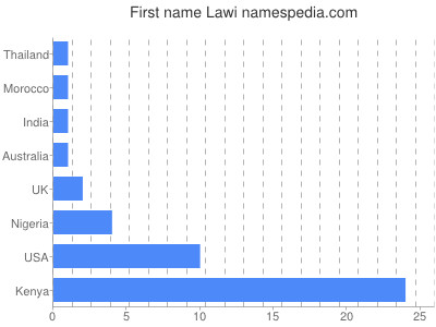 Given name Lawi