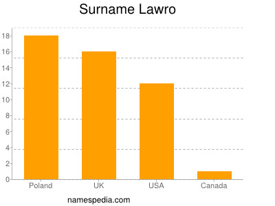 Familiennamen Lawro