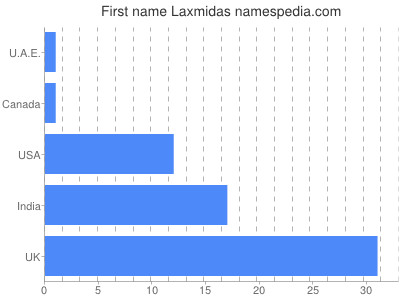 Given name Laxmidas