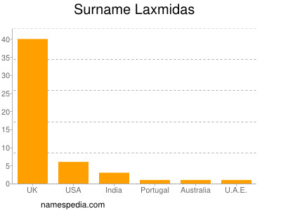 Surname Laxmidas