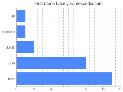 Given name Laxmy