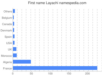 Given name Layachi